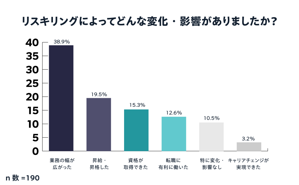 ⑤リスキリングによってどんな変化・影響がありましたか？.png