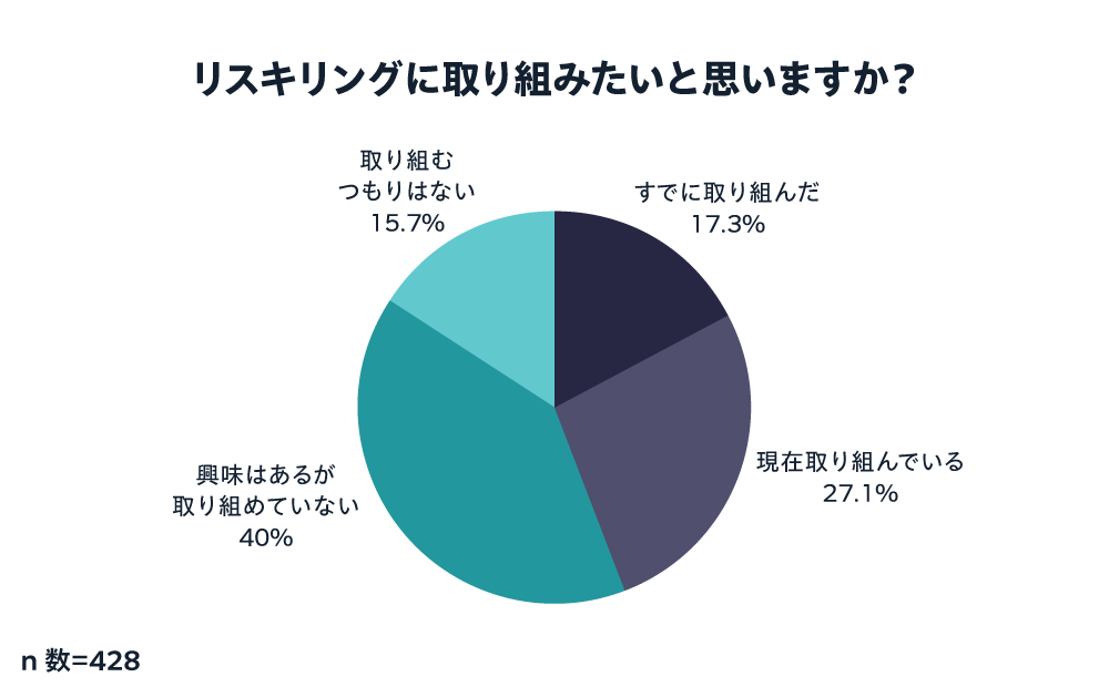 ②リスキリングに取り組みたいと思いますか？.png