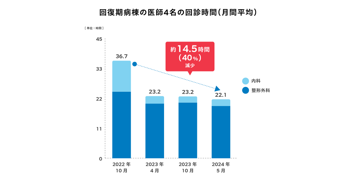 02_［FIX］回復期病棟の医師4名の回診時間（月間平均）.png