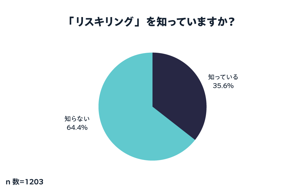 ①「リスキリング」を知っていますか？.png