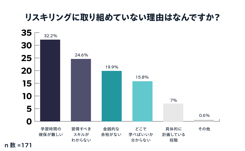 ③リスキリングに取り組めていない理由はなんですか？.png