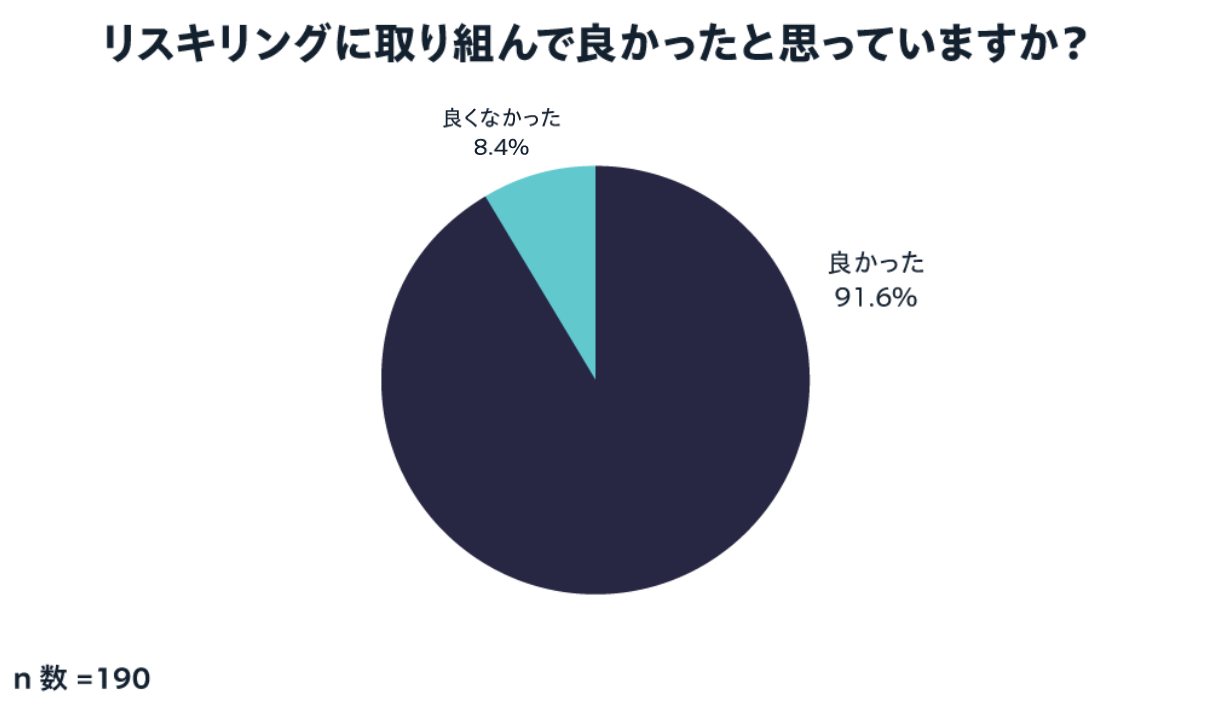 ④リスキリングに取り組んで良かったと思っていますか？.png