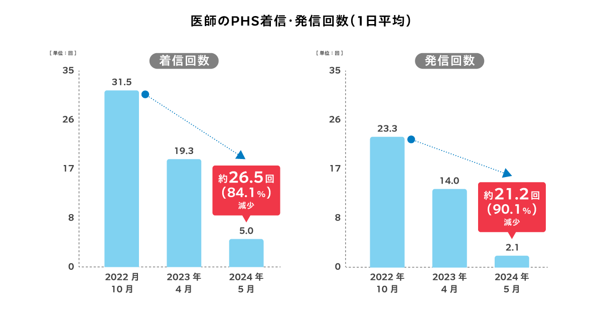 03_［FIX］医師のPHS着信・発信回数（1日平均）.png