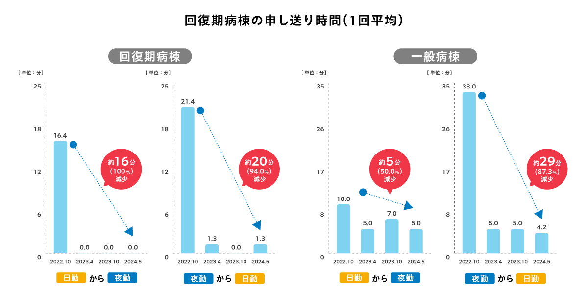 04_［FIX］回復期病棟の申し送り時間（1回平均）.png