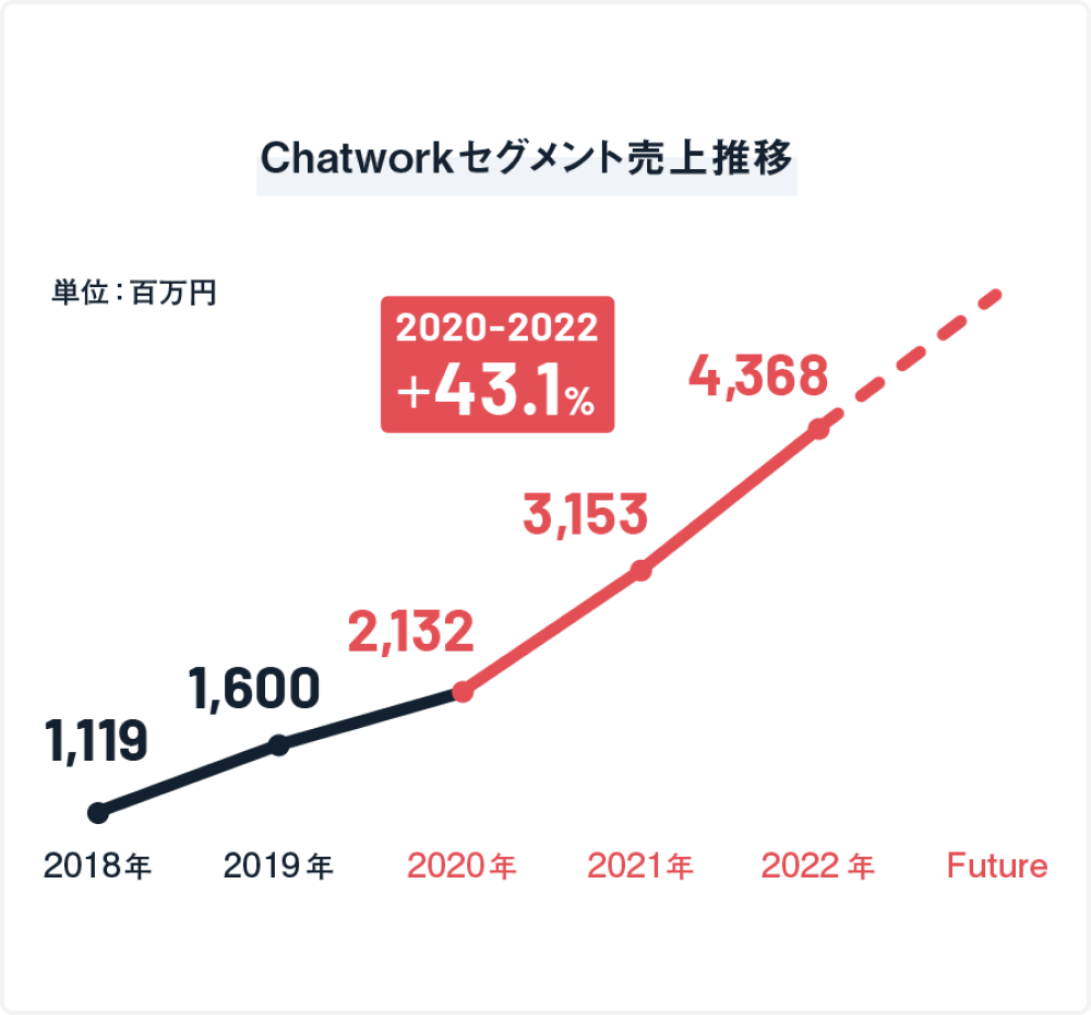 Chatworkセグメント売上推移グラフ