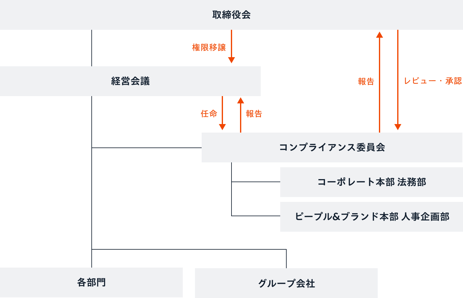 取締役会から各部門に至る体制の図