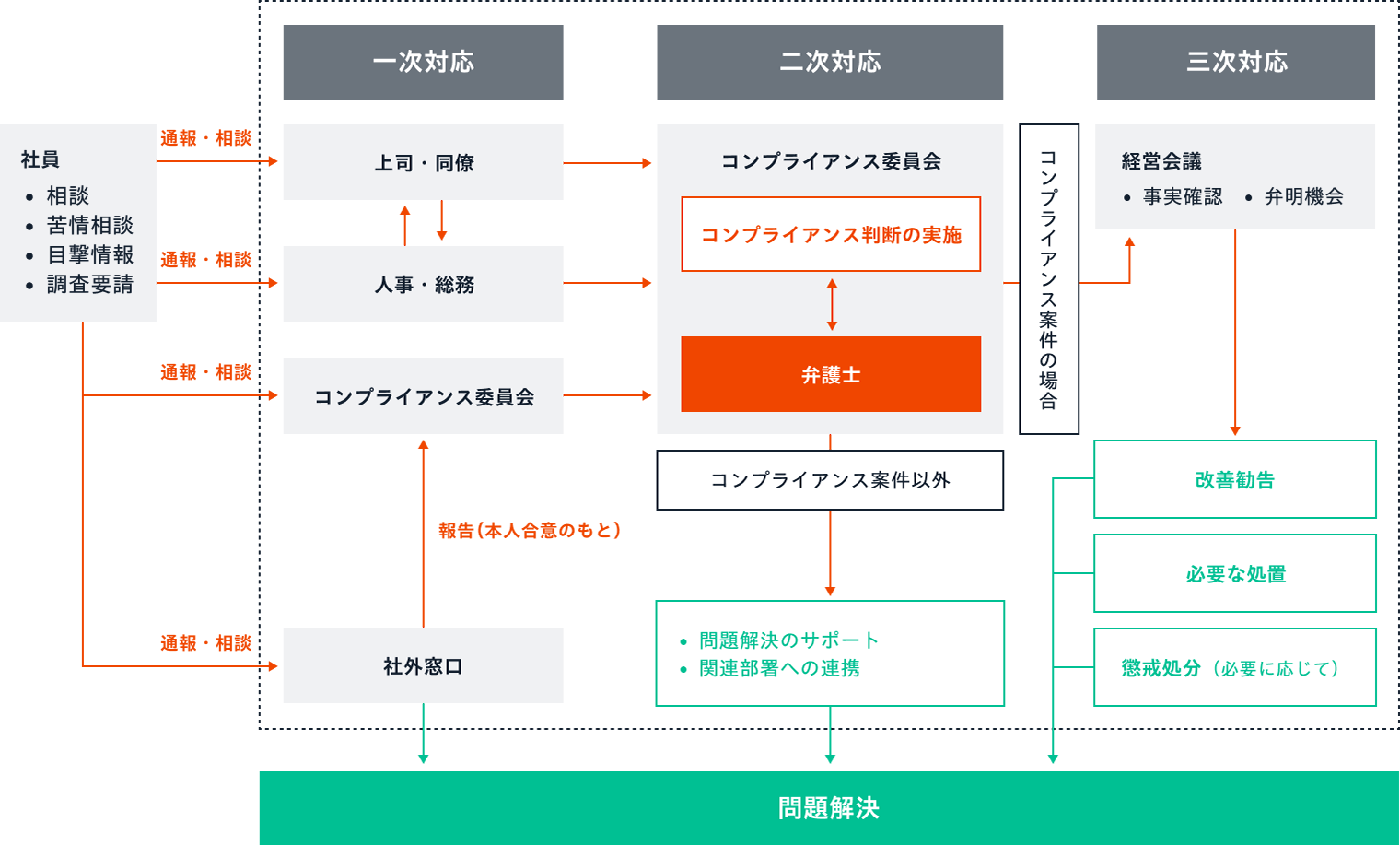 社員の通報・相談を起点とした内部通報制度の対応図