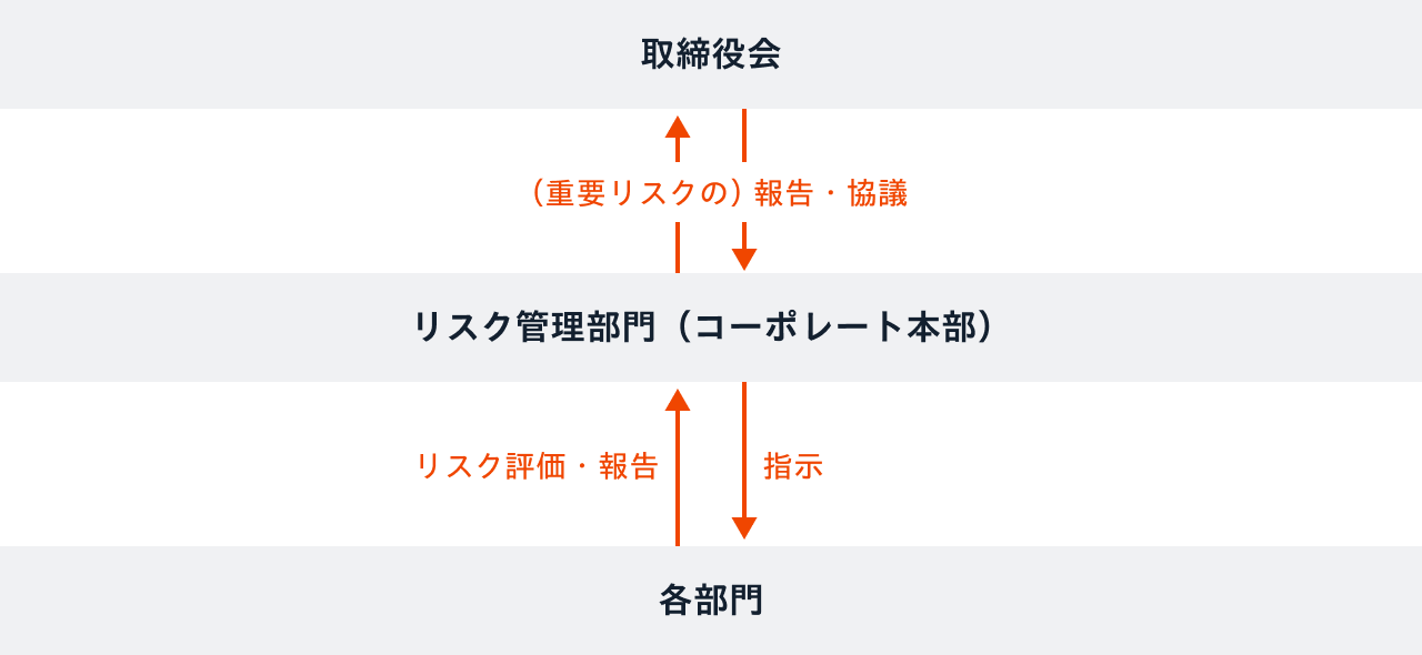 取締役会・リスク管理部門（コーポレート本部）・各部門からなる体制図